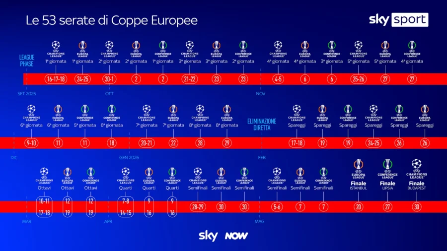 La Liga de Campeones, la Europa League y la Conference League se reanudan en Sky